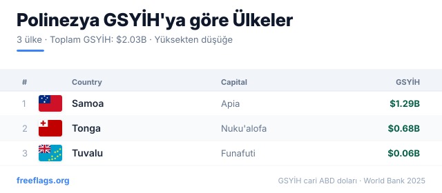 Polinezya GSYİH Sıralaması