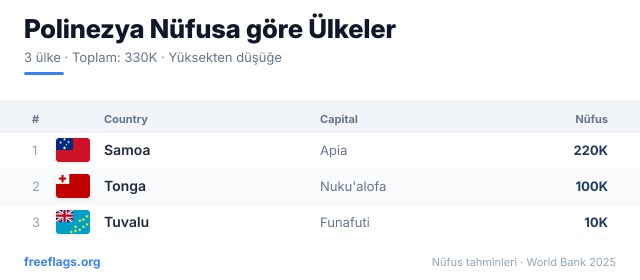 Polinezya Nüfus Sıralaması