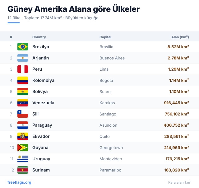 Güney Amerika Alan Sıralaması