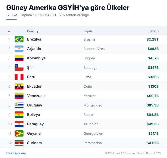 Güney Amerika GSYİH Sıralaması