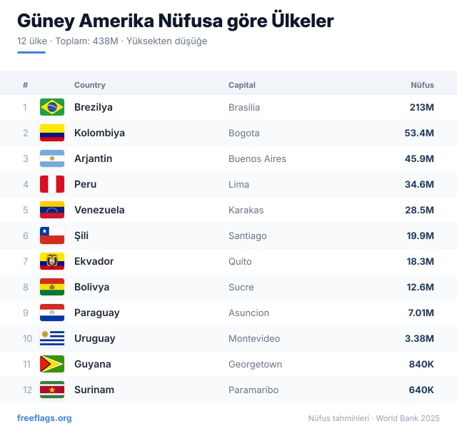 Güney Amerika Nüfus Sıralaması
