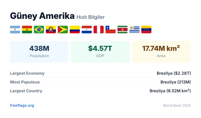 Güney Amerika Hızlı Bilgiler