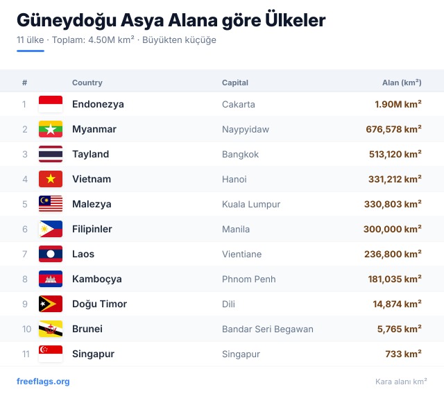 Güneydoğu Asya Alan Sıralaması