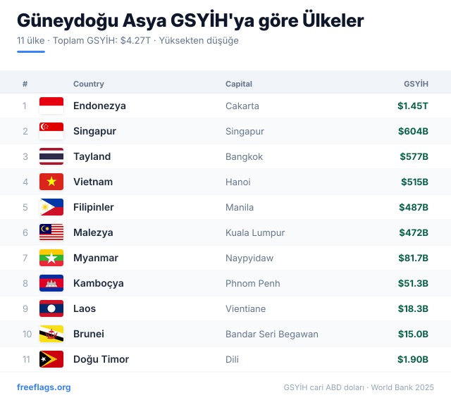 Güneydoğu Asya GSYİH Sıralaması