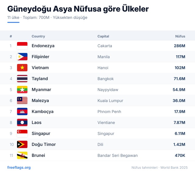Güneydoğu Asya Nüfus Sıralaması