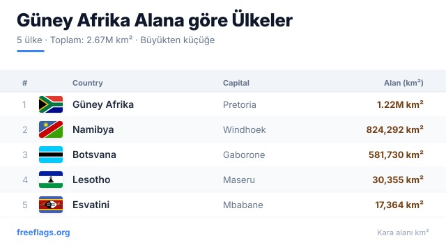 Güney Afrika Alan Sıralaması