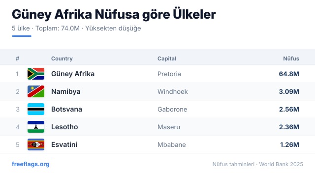 Güney Afrika Nüfus Sıralaması
