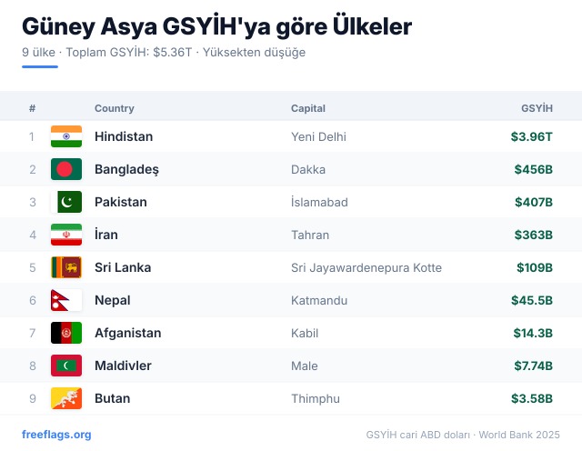 Güney Asya GSYİH Sıralaması