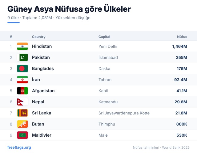 Güney Asya Nüfus Sıralaması