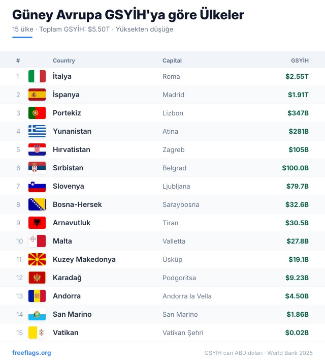 Güney Avrupa GSYİH Sıralaması