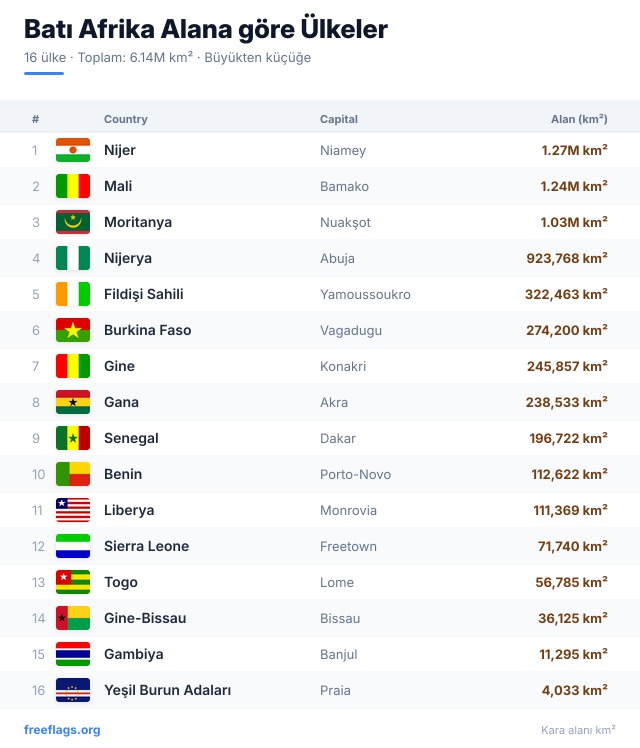 Batı Afrika Alan Sıralaması