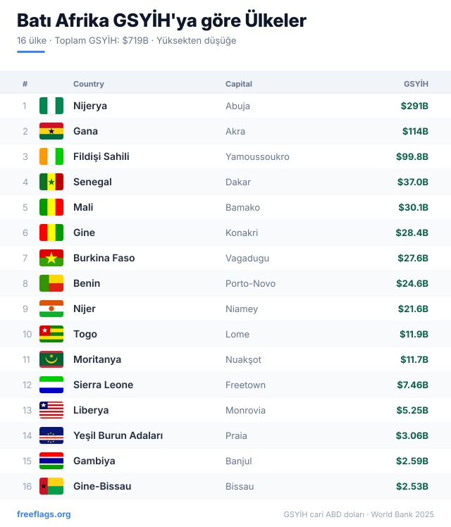 Batı Afrika GSYİH Sıralaması