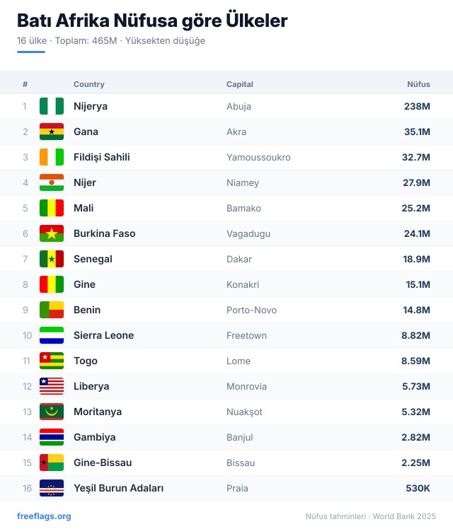 Batı Afrika Nüfus Sıralaması