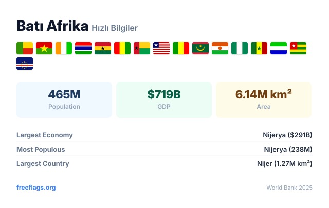 Batı Afrika Hızlı Bilgiler