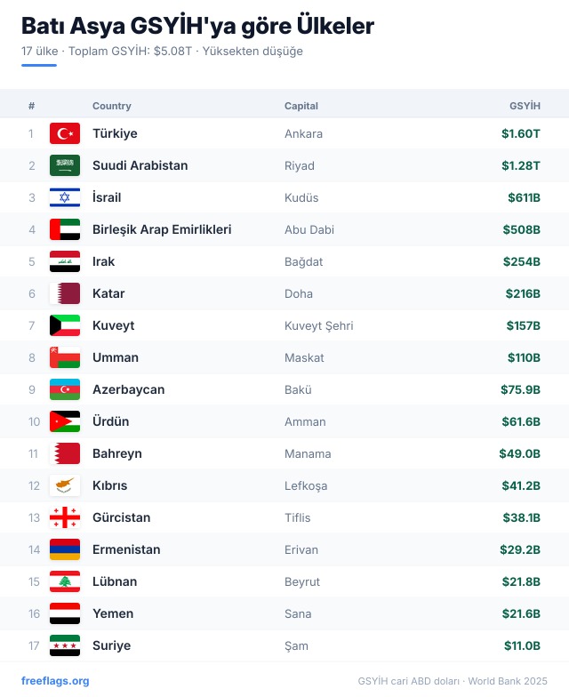 Batı Asya GSYİH Sıralaması