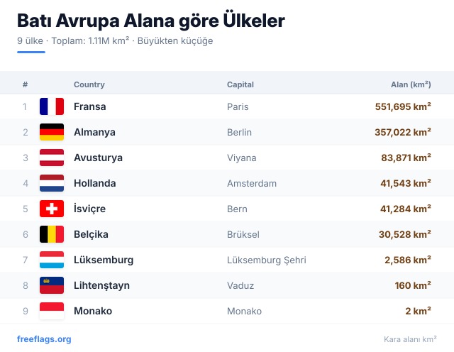 Batı Avrupa Alan Sıralaması