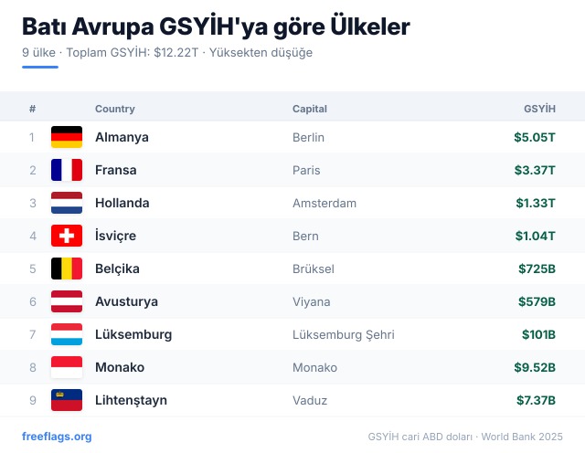 Batı Avrupa GSYİH Sıralaması