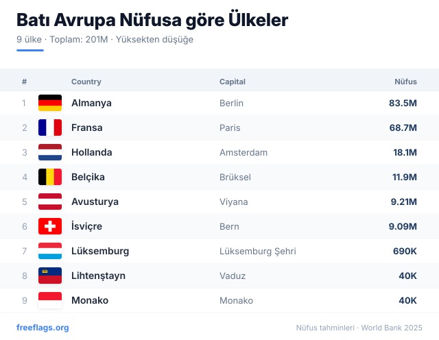 Batı Avrupa Nüfus Sıralaması