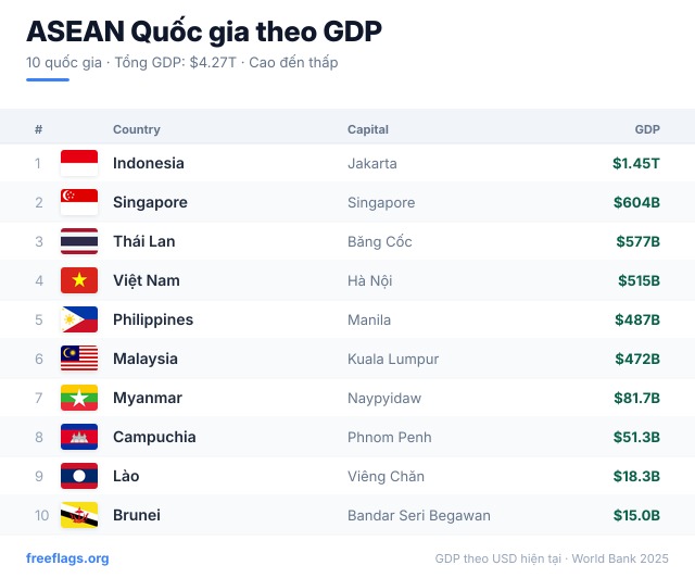 ASEAN Xếp hạng GDP