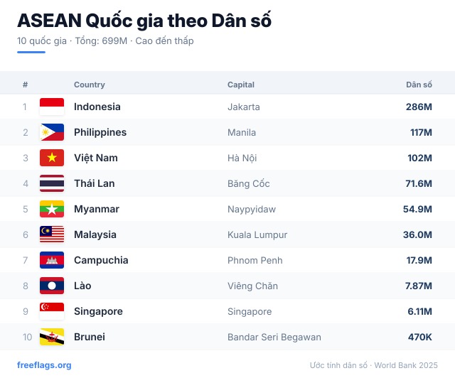 ASEAN Xếp hạng Dân số