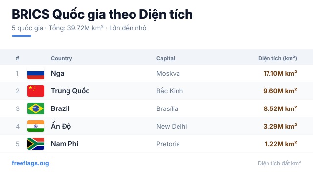 BRICS Xếp hạng Diện tích