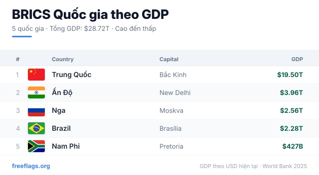 BRICS Xếp hạng GDP