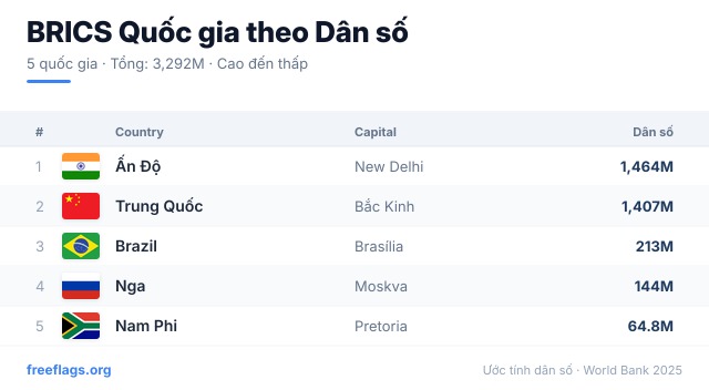 BRICS Xếp hạng Dân số