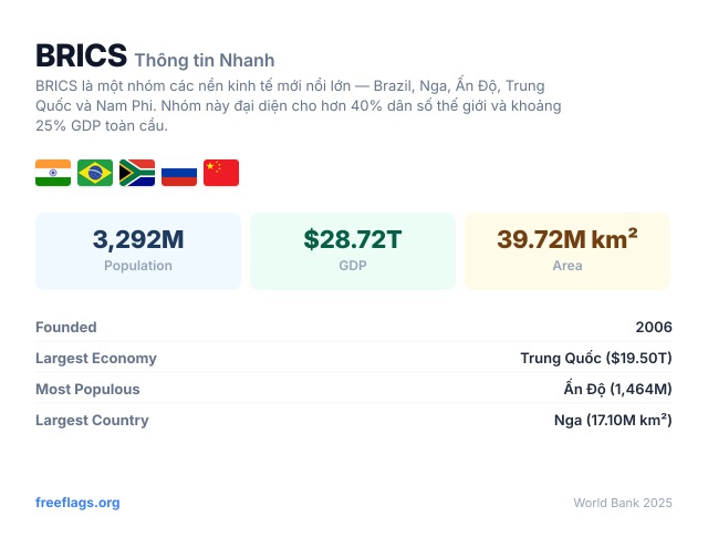 BRICS Thông tin Nhanh