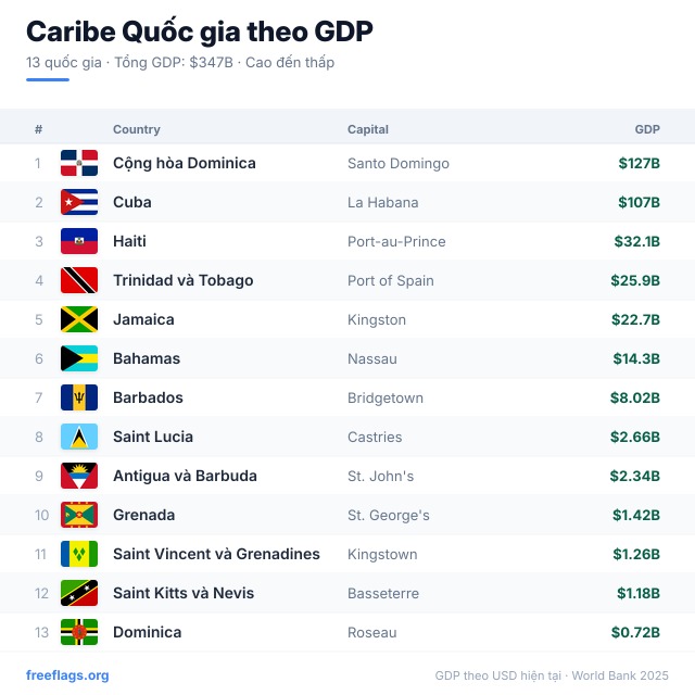 Caribe Xếp hạng GDP