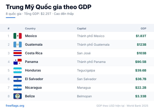 Trung Mỹ Xếp hạng GDP