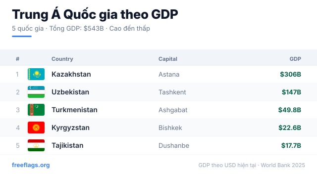 Trung Á Xếp hạng GDP