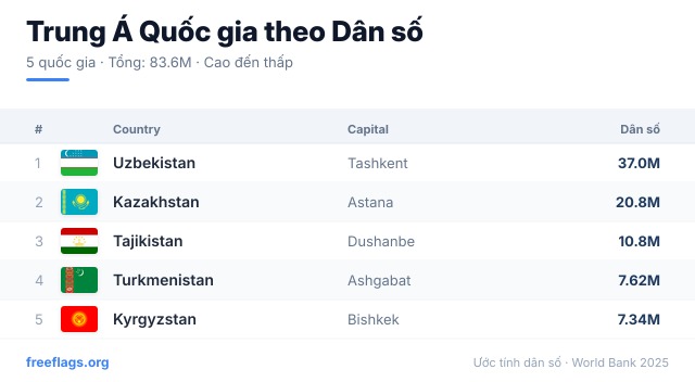 Trung Á Xếp hạng Dân số