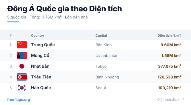 Đông Á Xếp hạng Diện tích
