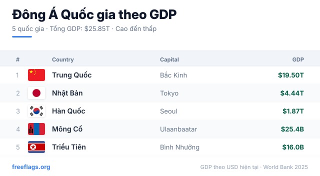 Đông Á Xếp hạng GDP