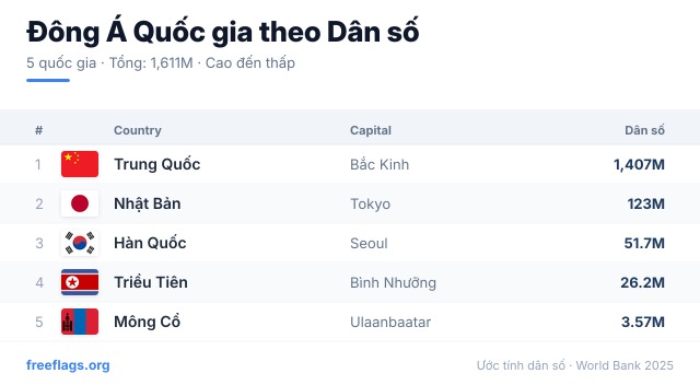 Đông Á Xếp hạng Dân số