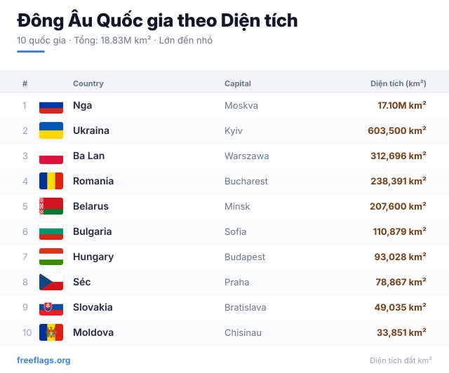 Đông Âu Xếp hạng Diện tích