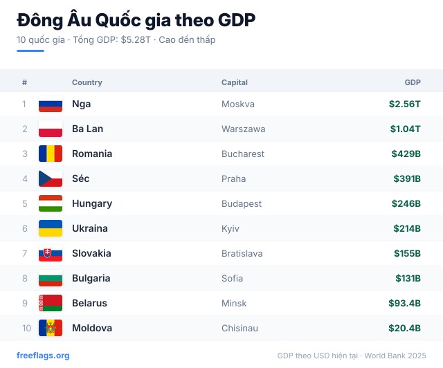 Đông Âu Xếp hạng GDP