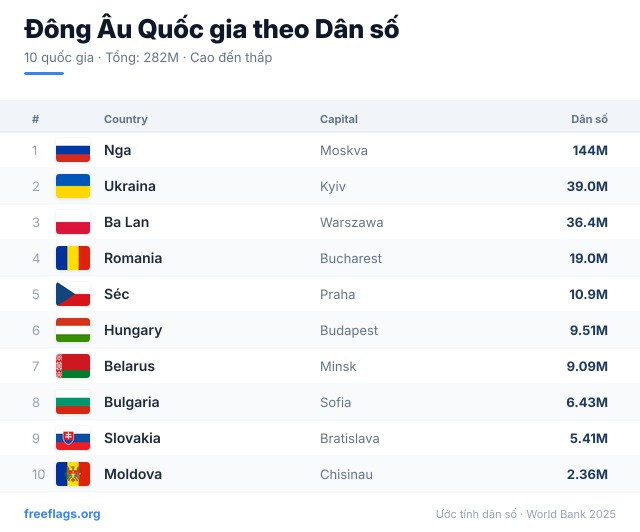 Đông Âu Xếp hạng Dân số