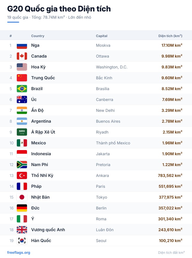 G20 Xếp hạng Diện tích