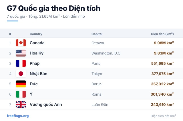 G7 Xếp hạng Diện tích