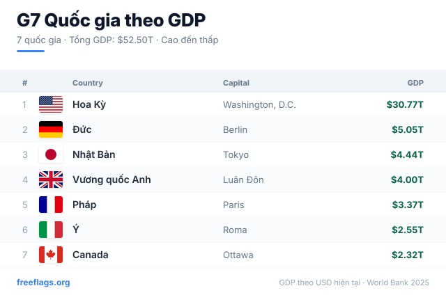 G7 Xếp hạng GDP