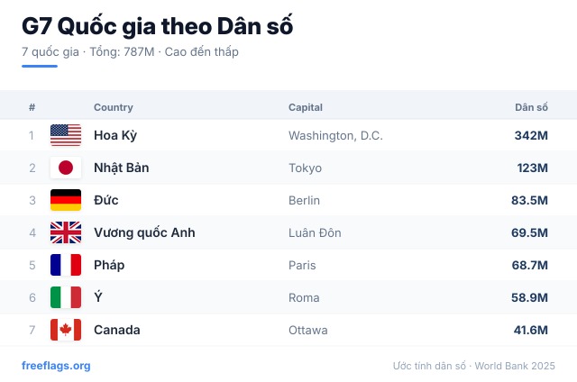 G7 Xếp hạng Dân số