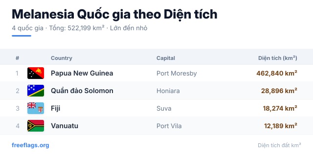 Melanesia Xếp hạng Diện tích
