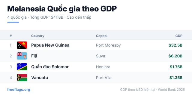 Melanesia Xếp hạng GDP