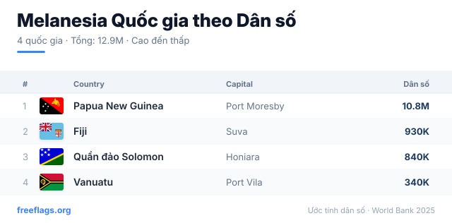 Melanesia Xếp hạng Dân số