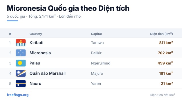 Micronesia Xếp hạng Diện tích