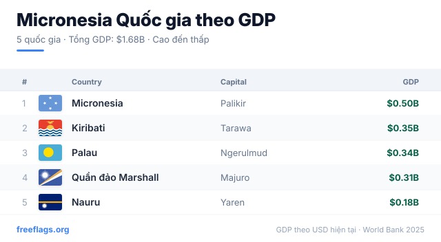 Micronesia Xếp hạng GDP