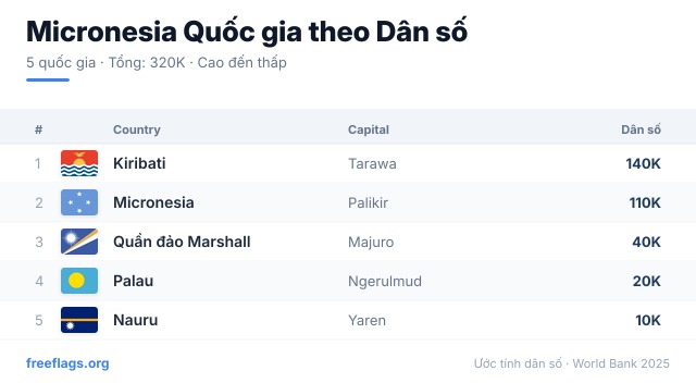 Micronesia Xếp hạng Dân số