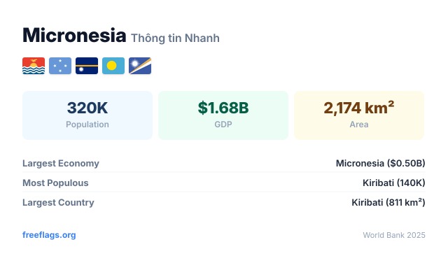 Micronesia Thông tin Nhanh