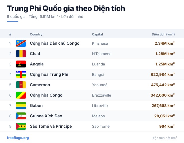 Trung Phi Xếp hạng Diện tích